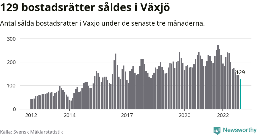Graf: Antal sålda bostadsrätter i Växjö kommun