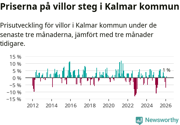 Graf: Prisutveckling för villor i Kalmar kommun