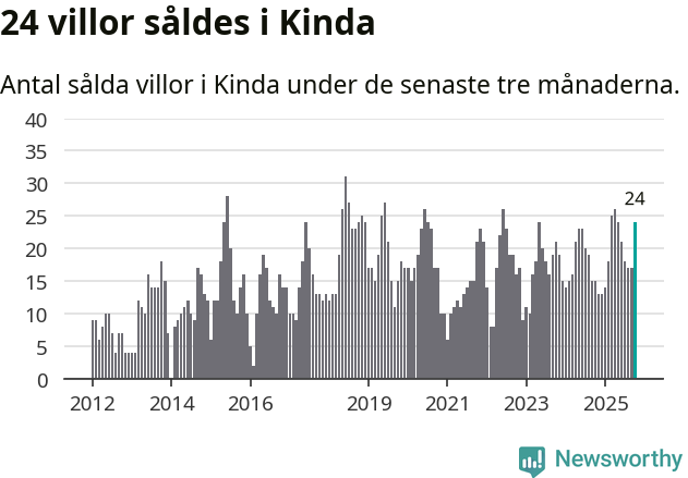 Graf: Antal sålda villor i Kinda kommun