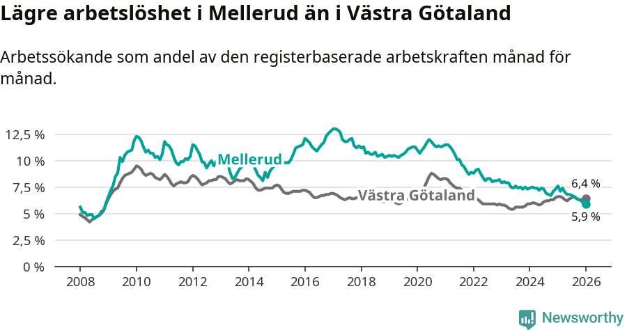 Graf: Arbetslöshet i Melleruds kommun och Västra Götalands län