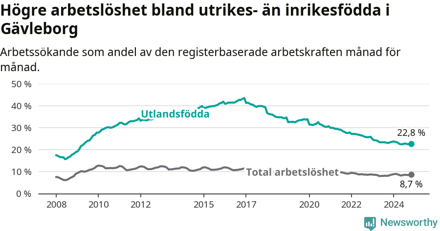 Graf: Skillnad i arbetslöshet mellan utrikesfödda och hela befolkningen i Gävleborgs län