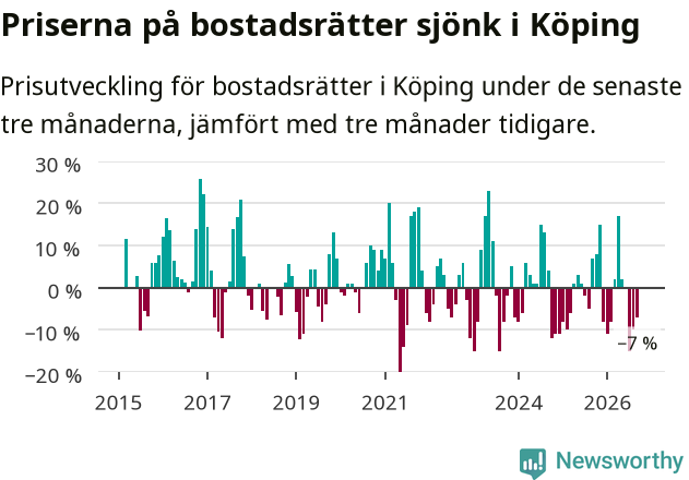 Graf: Prisutveckling för bostadsrätter i Köpings kommun