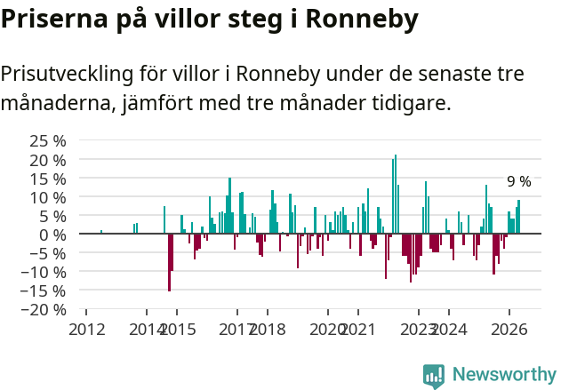 Graf: Prisutveckling för villor i Ronneby kommun