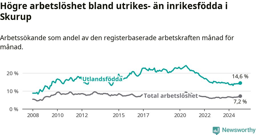 Graf: Skillnad i arbetslöshet mellan utrikesfödda och hela befolkningen i Skurups kommun