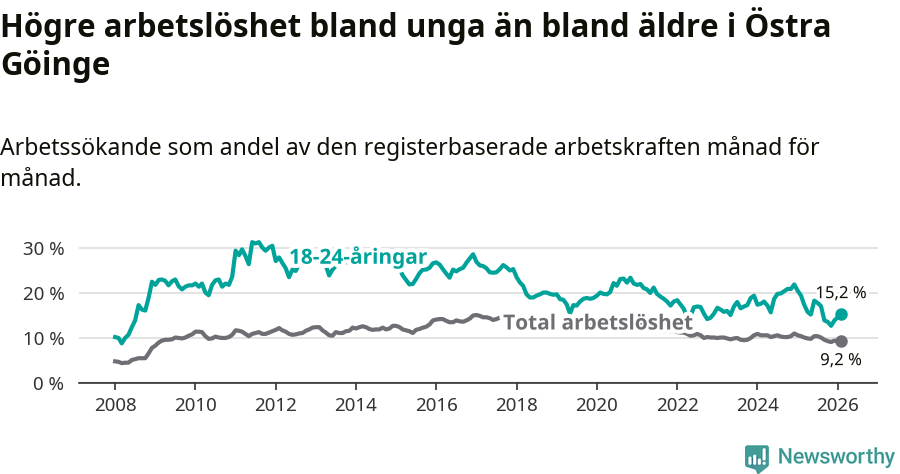 Graf: Skillnad i arbetslöshet mellan unga och hela befolkningen i Östra Göinge kommun