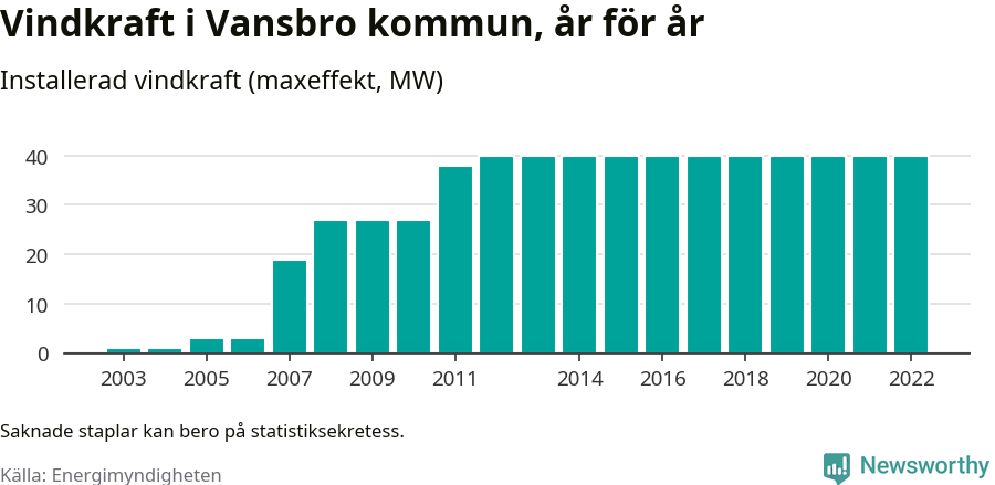 stapeldiagram som visar den totala installerade effekten från år till år.