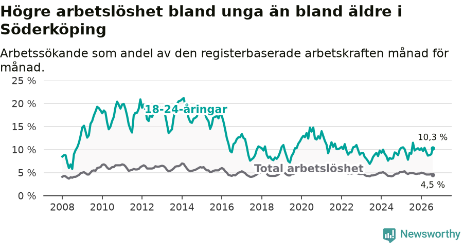 Graf: Skillnad i arbetslöshet mellan unga och hela befolkningen i Söderköpings kommun