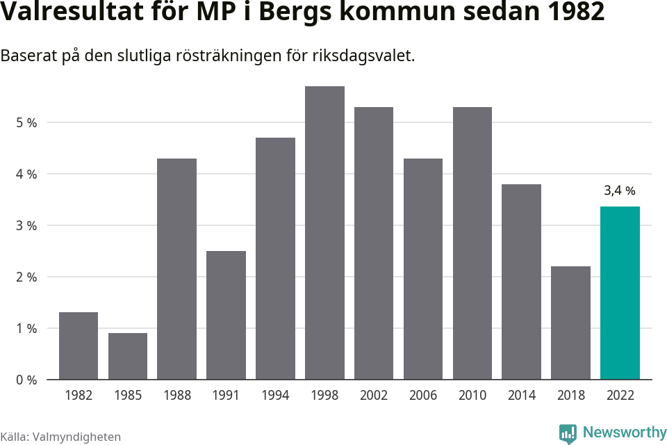 Miljöpartiets resultat över tid