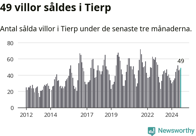 Graf: Antal sålda villor i Tierps kommun