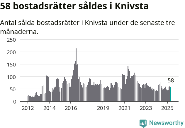 Graf: Antal sålda bostadsrätter i Knivsta kommun