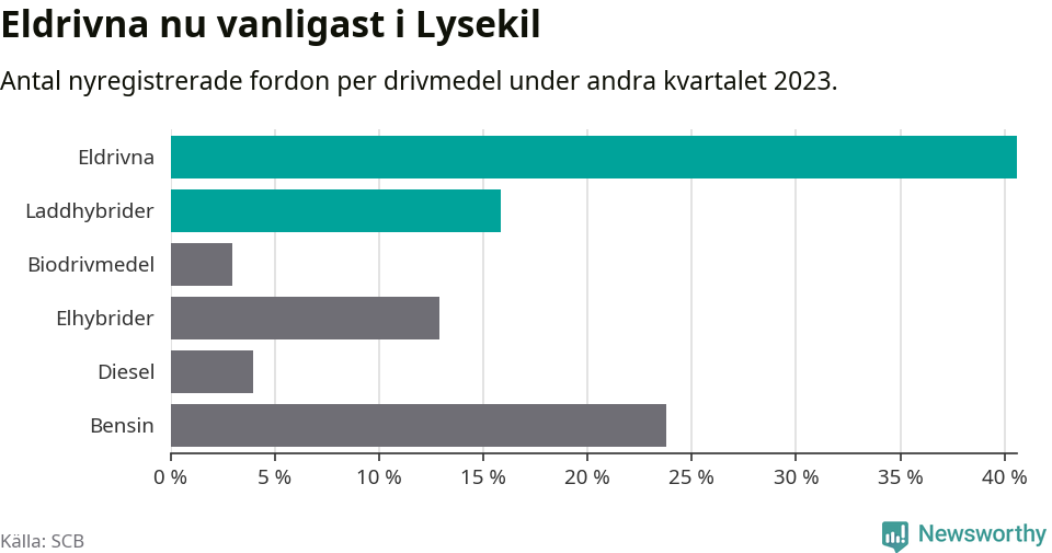 Graf: Antal nyregistrerade fordon per drivmedel