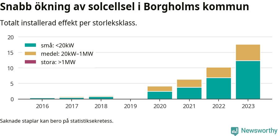 stapeldiagram som visar hur den totala effekten växer från år till år.