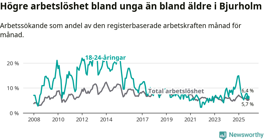Graf: Skillnad i arbetslöshet mellan unga och hela befolkningen i Bjurholms kommun