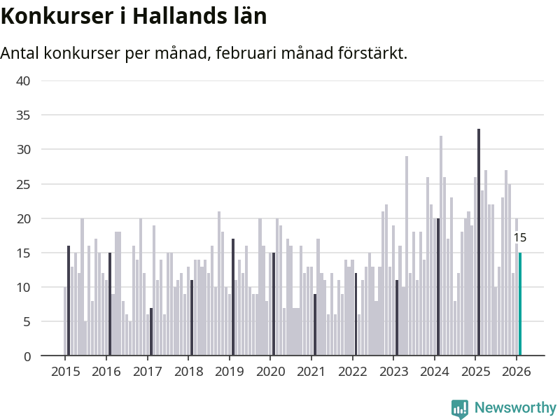 Graf: Antal konkurser per månad i Hallands län