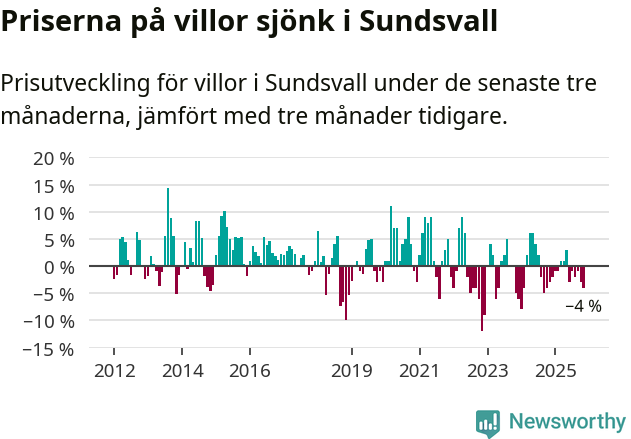 Graf: Prisutveckling för villor i Sundsvalls kommun