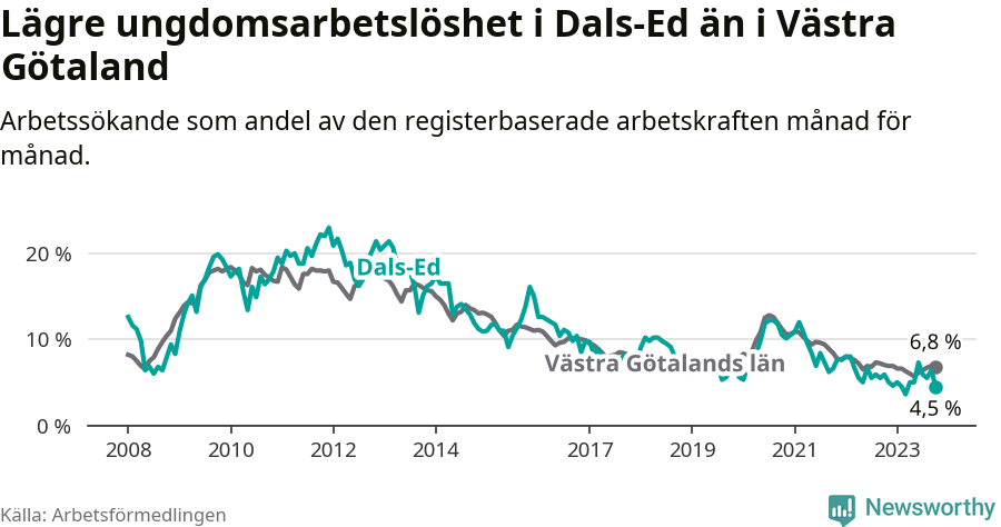 Graf: Arbetslöshet bland unga i Dals-Eds kommun och Västra Götalands län