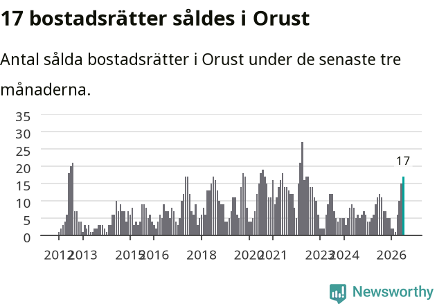 Graf: Antal sålda bostadsrätter i Orusts kommun