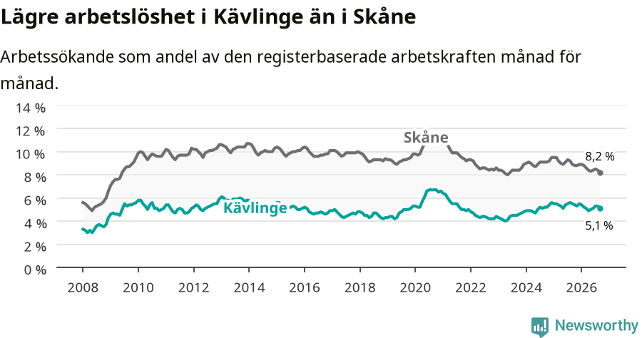 Graf: Arbetslöshet i Kävlinge kommun och Skåne län