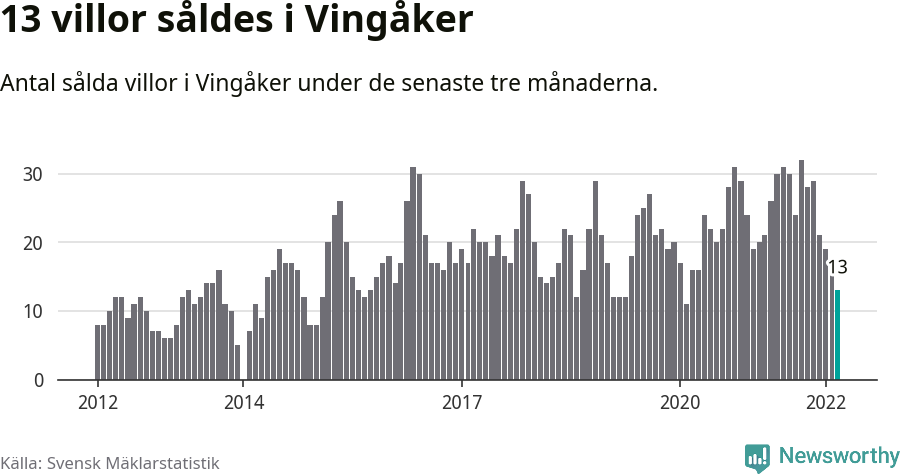 Graf: Antal sålda villor i Vingåkers kommun
