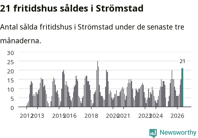 Graf: Antal sålda fritidshus i Strömstads kommun