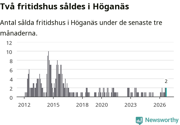 Graf: Antal sålda fritidshus i Höganäs kommun