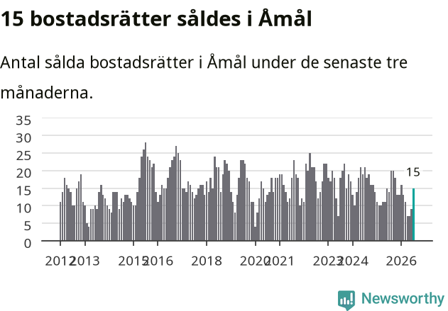 Graf: Antal sålda bostadsrätter i Åmåls kommun