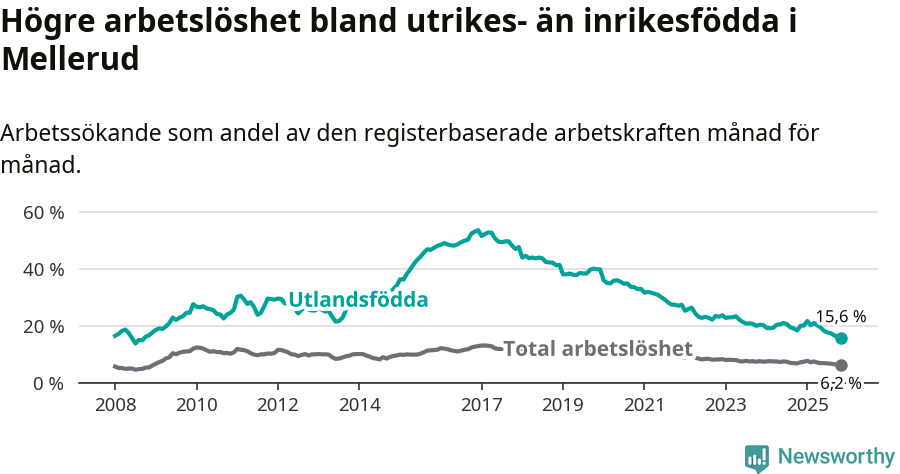 Graf: Skillnad i arbetslöshet mellan utrikesfödda och hela befolkningen i Melleruds kommun