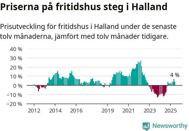 Graf: Prisutveckling för fritidshus i Hallands län