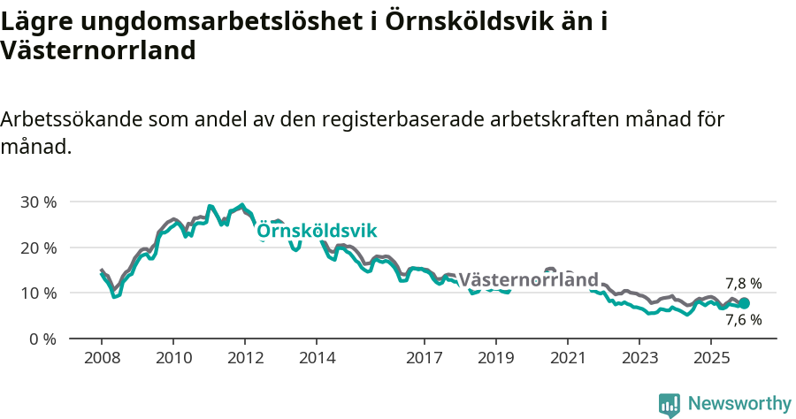 Graf: Arbetslöshet bland unga i Örnsköldsviks kommun och Västernorrlands län