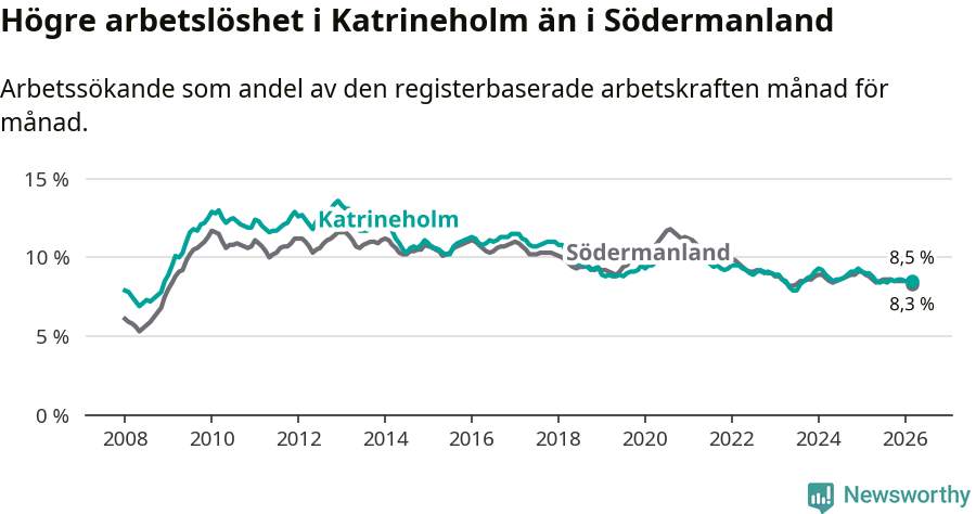 Graf: Arbetslöshet i Katrineholms kommun och Södermanlands län