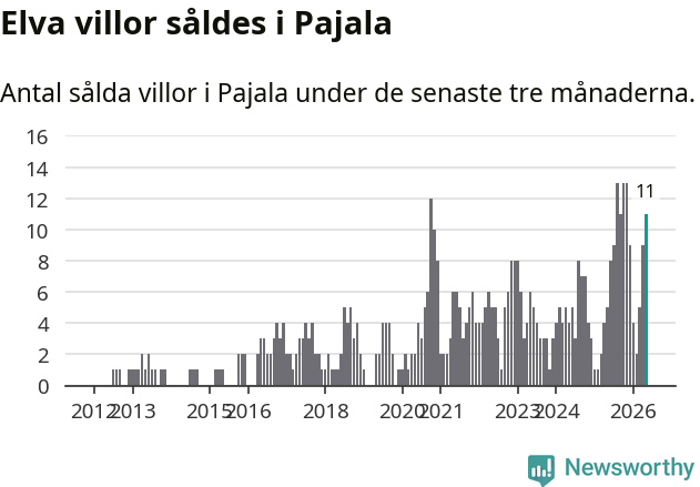 Graf: Antal sålda villor i Pajala kommun
