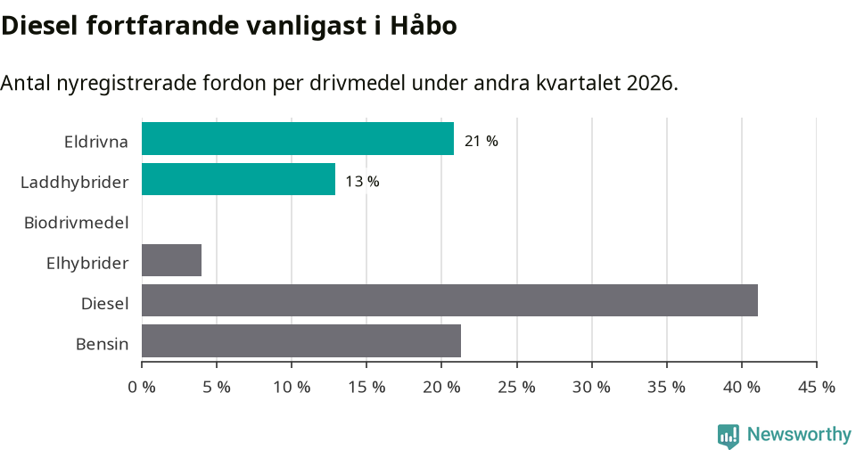 Graf: Antal nyregistrerade fordon per drivmedel