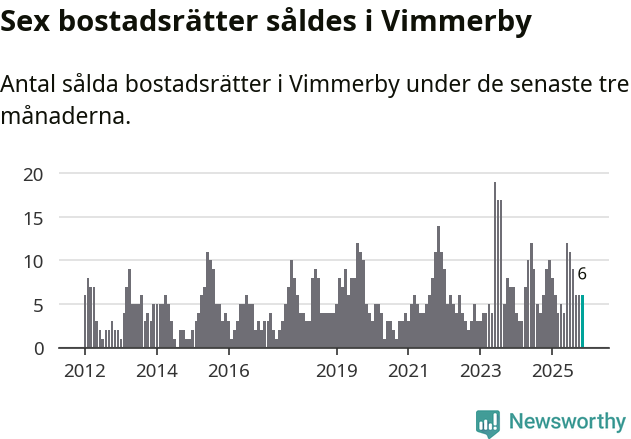 Graf: Antal sålda bostadsrätter i Vimmerby kommun
