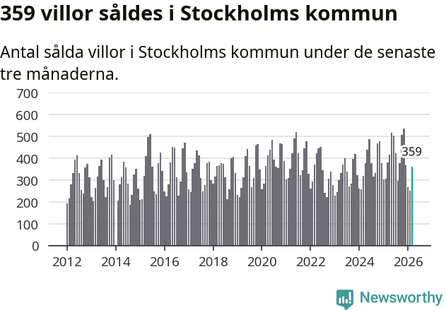 Graf: Antal sålda villor i Stockholms kommun