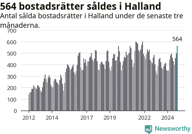 Graf: Antal sålda bostadsrätter i Hallands län