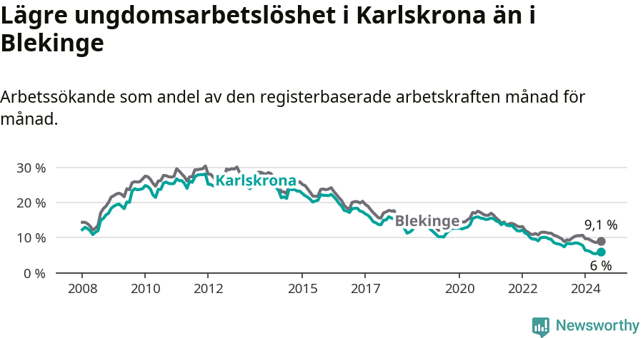 Graf: Arbetslöshet bland unga i Karlskrona kommun och Blekinge län