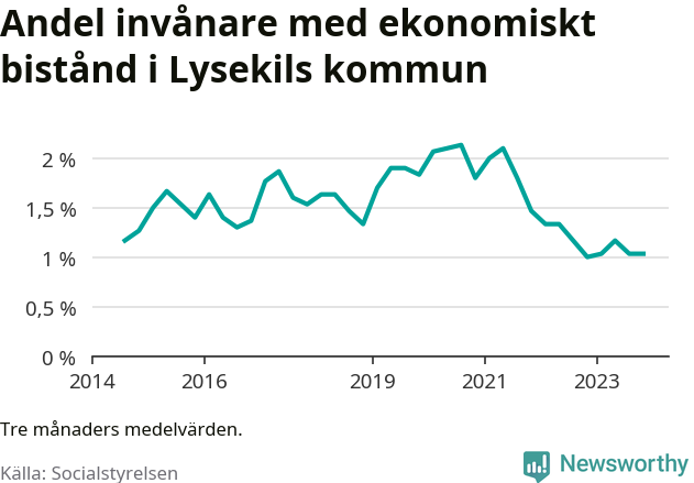 Graf över andelen biståndstagare per tremånadersperiod