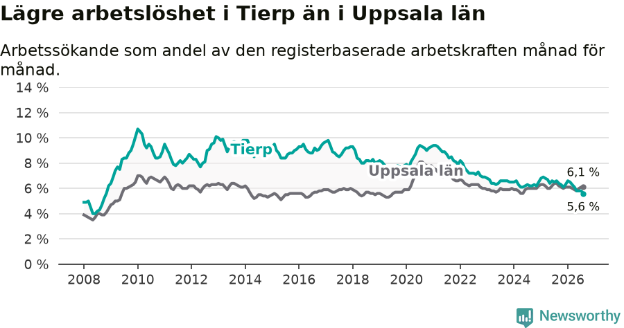 Graf: Arbetslöshet i Tierps kommun och Uppsala län