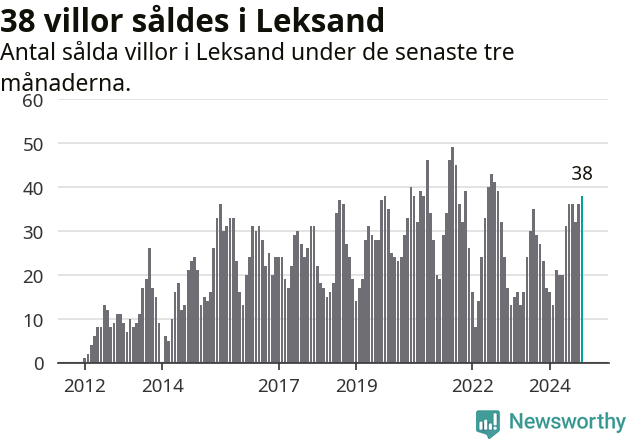 Graf: Antal sålda villor i Leksands kommun