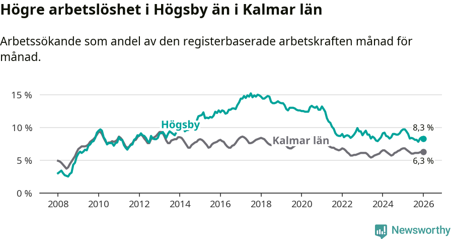 Graf: Arbetslöshet i Högsby kommun och Kalmar län