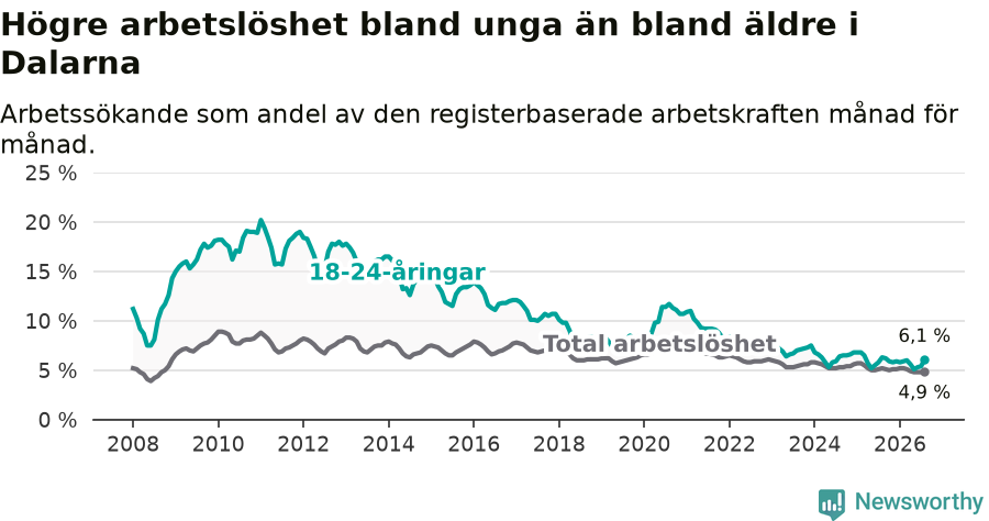 Graf: Skillnad i arbetslöshet mellan unga och hela befolkningen i Dalarnas län