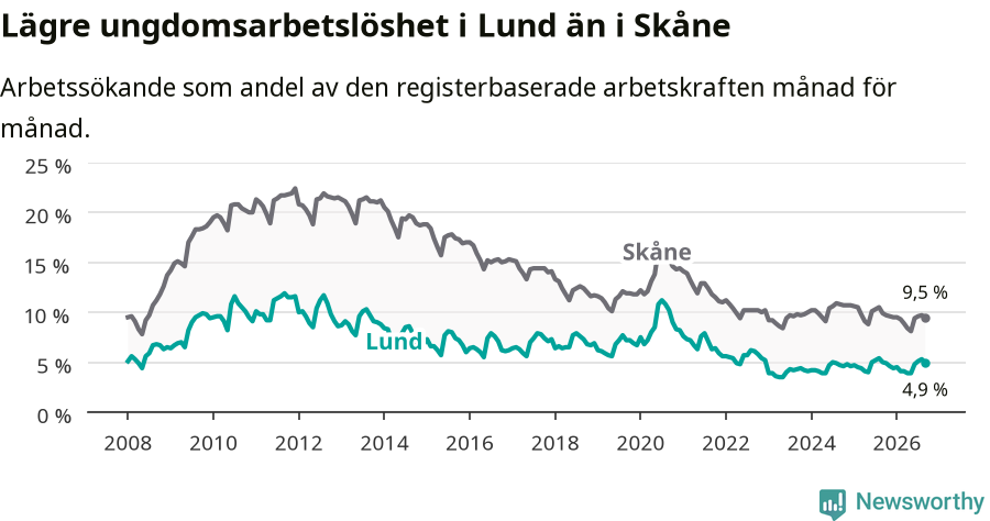 Graf: Arbetslöshet bland unga i Lunds kommun och Skåne län