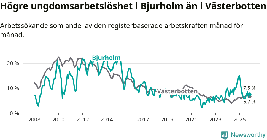Graf: Arbetslöshet bland unga i Bjurholms kommun och Västerbottens län