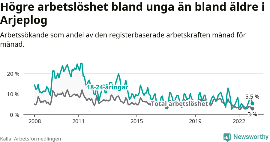 Graf: Skillnad i arbetslöshet mellan unga och hela befolkningen i Arjeplogs kommun