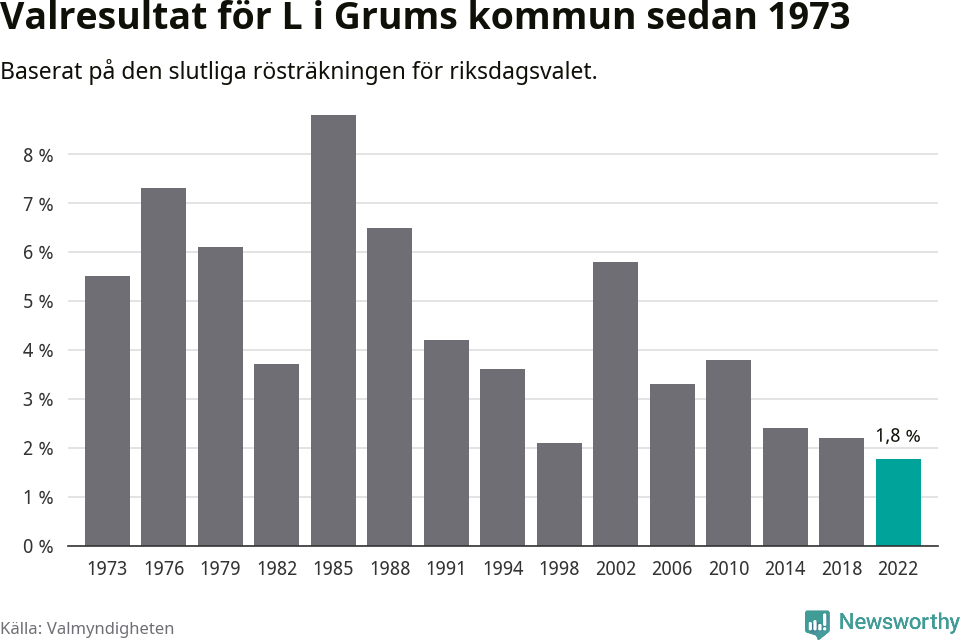 Liberalernas resultat över tid