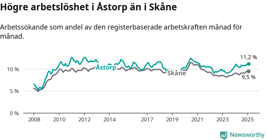 Graf: Arbetslöshet i Åstorps kommun och Skåne län