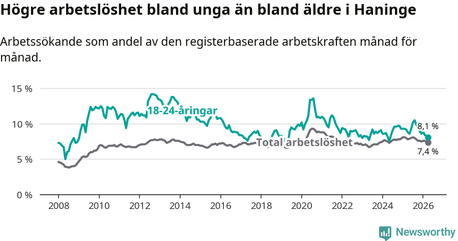 Graf: Skillnad i arbetslöshet mellan unga och hela befolkningen i Haninge kommun