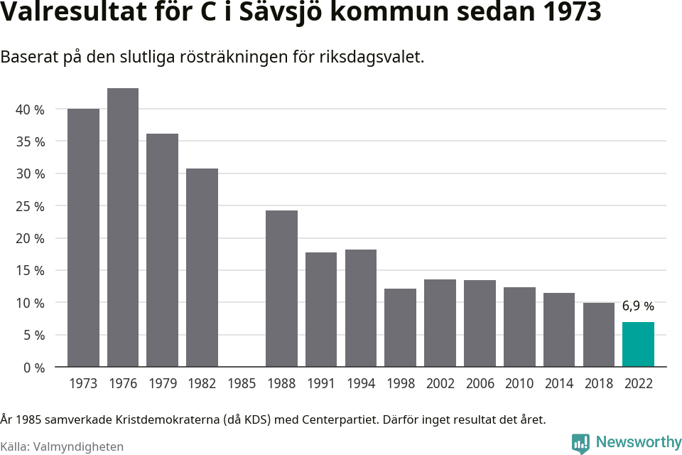 Centerpartiets resultat över tid