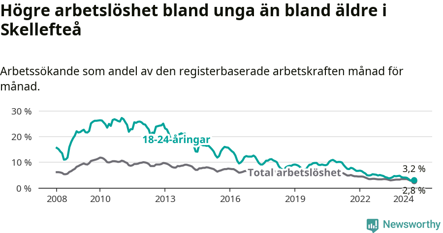 Graf: Skillnad i arbetslöshet mellan unga och hela befolkningen i Skellefteå kommun