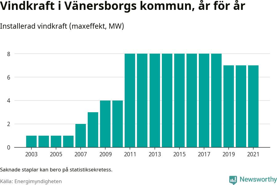stapeldiagram som visar den totala installerade effekten från år till år.